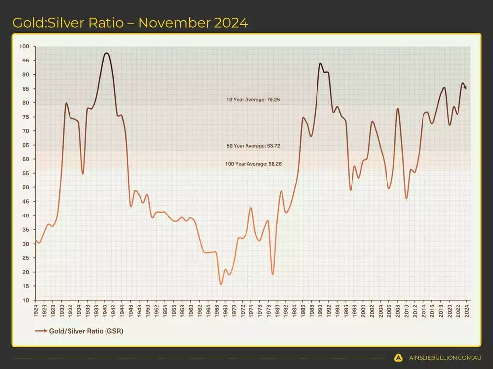 Gold Silver Ratio